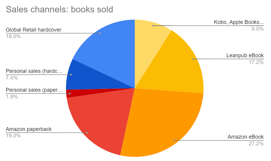 Book Sales Entreprenerd: channels