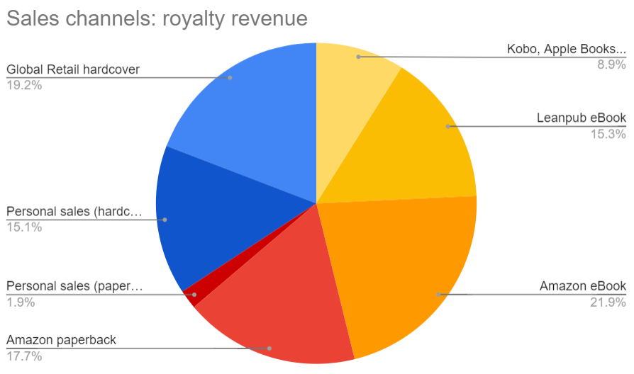 Book Sales Entreprenerd: royalty distribution / channel