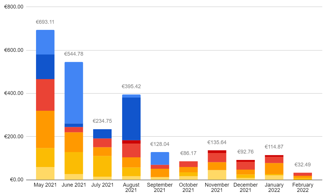 Book Sales Entreprenerd: monthly sales (royalty revenue)