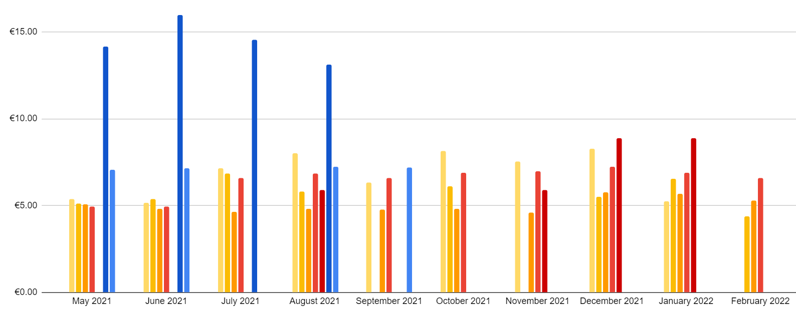 Book Sales Entreprenerd: royalty / book / month