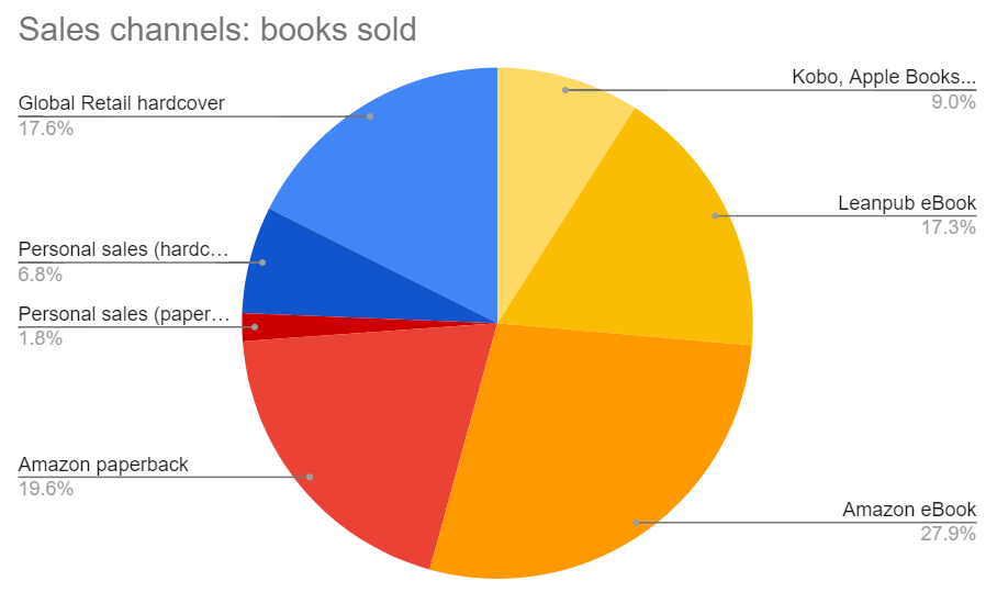 Book Sales Entreprenerd: channels