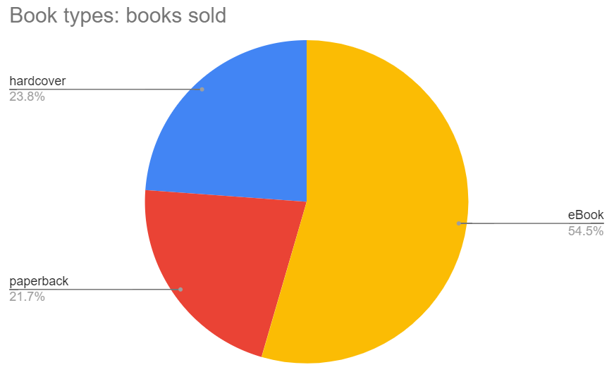 Book Sales Entreprenerd: Types