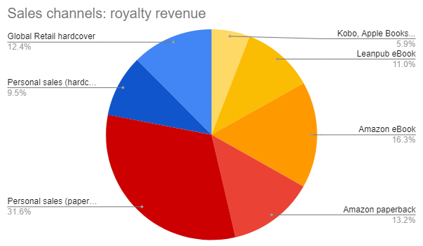 Book Sales Entreprenerd: royalty distribution / channel