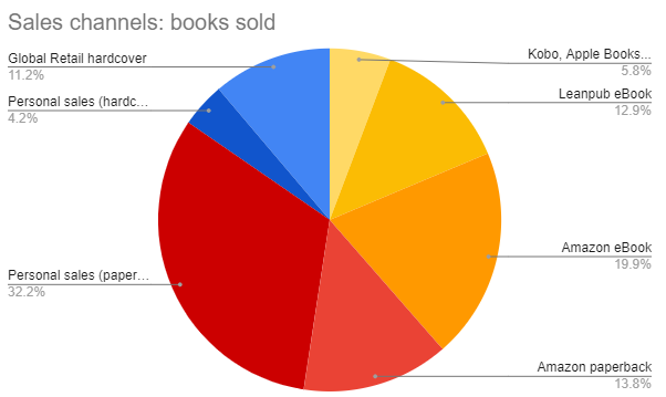 Book Sales Entreprenerd: channels