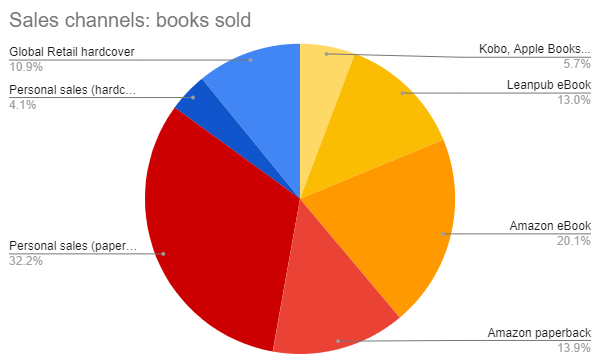 Book Sales Entreprenerd: channels