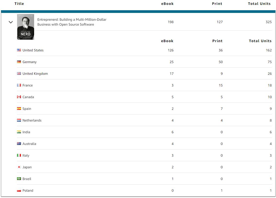 Amazon 'Entreprenerd' book sales / region