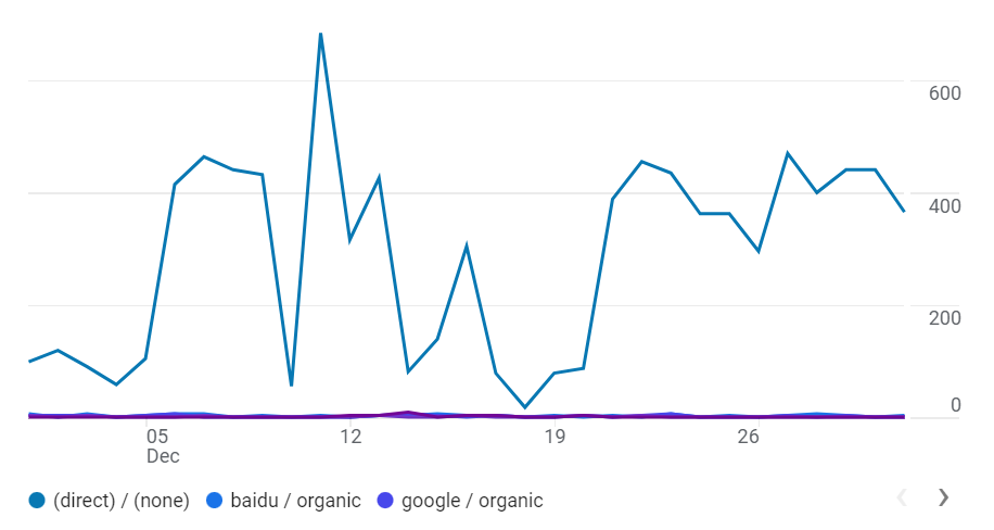 Analytics Entreprenerd Web Site: acquisition December 2021