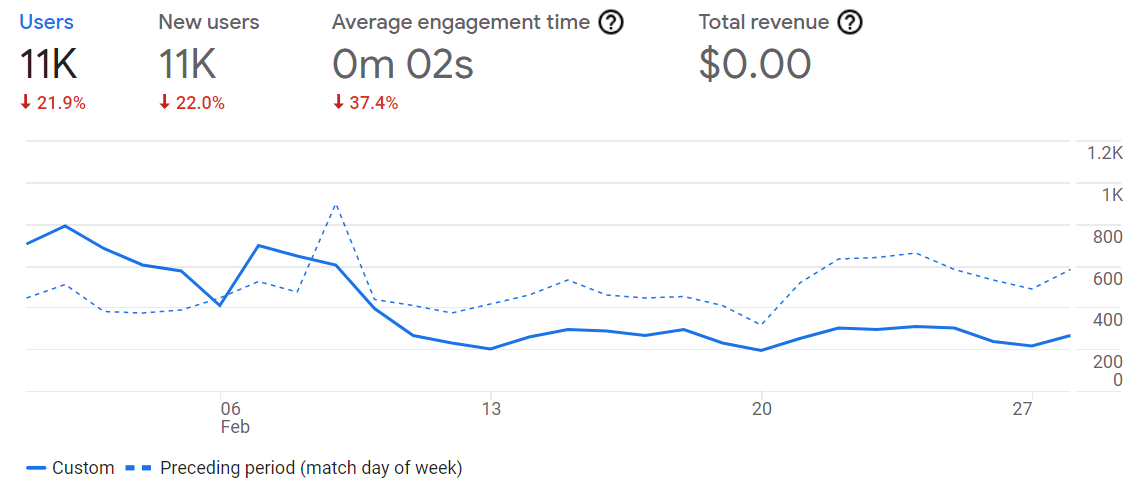 Analytics Entreprenerd Web Site: users January 2022