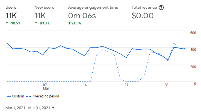 Google Analytics for Entreprenerd: March 2021