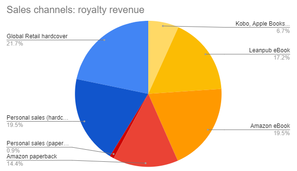 Entreprenerd revenue per channel (September 15, 2021)