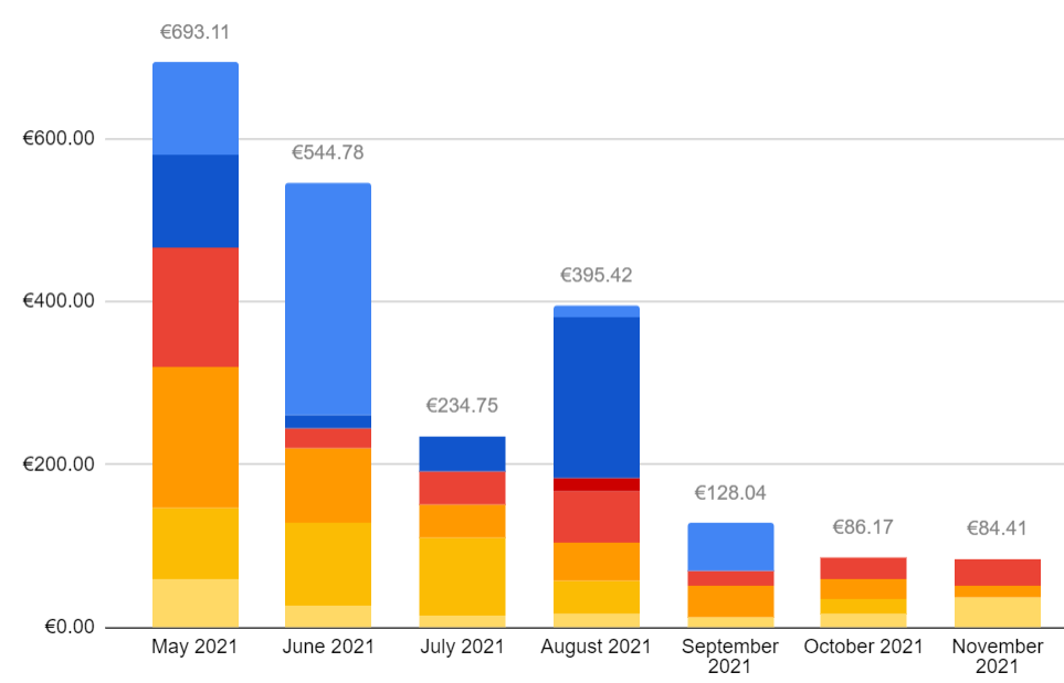 Entreprenerd: monthly revenue November 2021