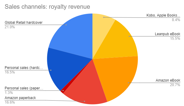 Entreprenerd revenue per channel (December 17, 2021)
