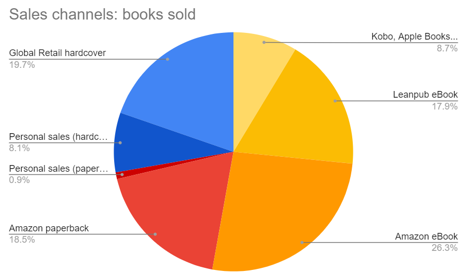 Entreprenerd: sales by type and sales channel
