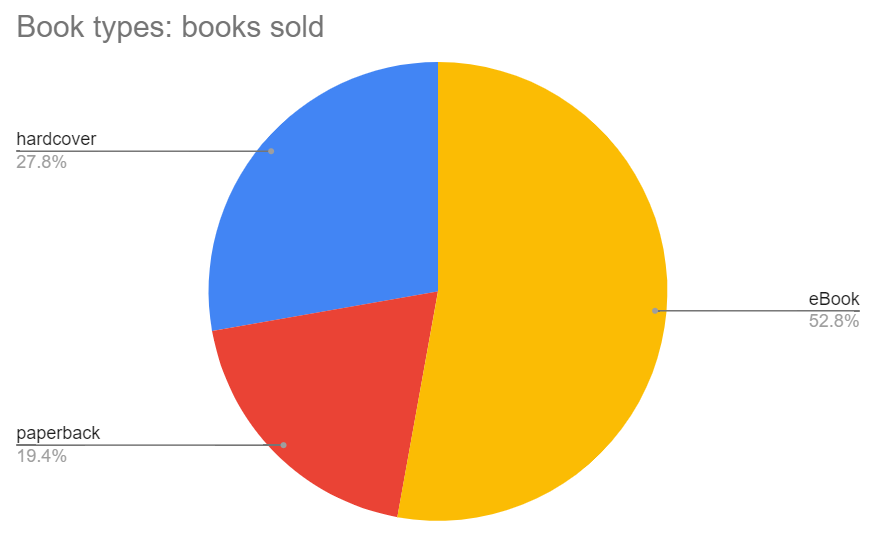 Entreprenerd: distribution by type