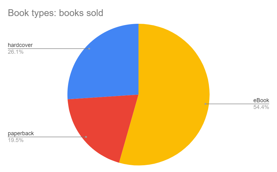 Book Sales August 2021: distribution per type