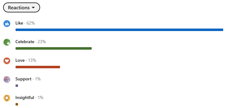 Verdeling van de reacties.